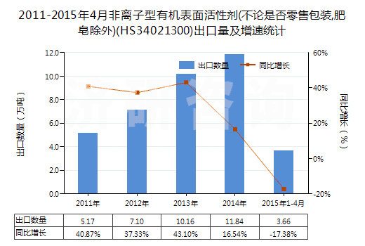 2011-2015年4月非離子型有機(jī)表面活性劑(不論是否零售包裝,肥皂除外)(HS34021300)出口量及增速統(tǒng)計